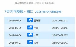 海口天气湿度多少？海南今天多少度
