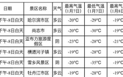 东北的冬天温度在多少度？东北现在的温度是多少度