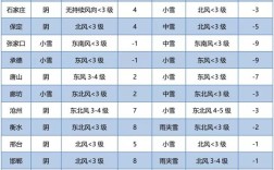 石家庄冬天最低温度多少？河北省的冬天最低气温多少