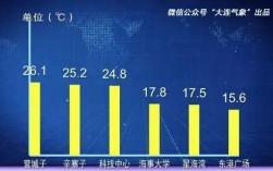 18年大连夏天多热？2017年5月平均气温多少