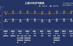 上海历史高温天数排名？2017年多少天高温