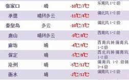 承德最冷是几月大概多少度？承德冬天的平均气温是多少