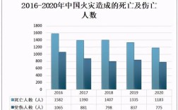 一年平均有多少人因火灾而死？在火灾中死多少人