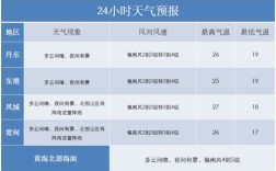 丹东二零一八年的夏天最高多少度？往年丹东最高气温是多少度