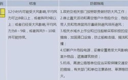 不同风力下防风措施？港口大风多少米停止作业