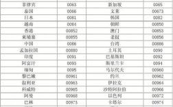 +883是哪个国家的区号？和平的区号是多少