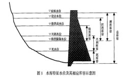 常说的水位指的是什么？参窝水库水位是多少