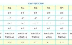 长春历年最高和最低温度是多少？吉林长春天气最低温度是多少