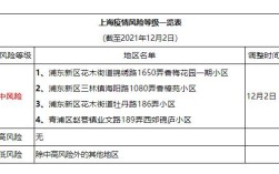 上海去太原要做核酸吗？上海2020年12月2号多少度