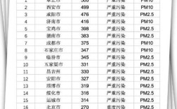 2021中国十大空气污染城市排名？最高空气污染度是多少