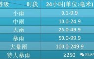 天气预报：“今天阴有小雨”你可知道小雨的降雨量为多少？今天降水量多少
