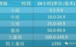 天气预报：“今天阴有小雨”你可知道小雨的降雨量为多少？今天降水量多少