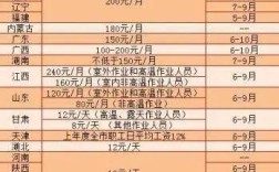 2021年济南市退休工人降温费多少？济南高温费是多少