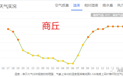 商丘怎么这么热？商丘现在的温度是多少