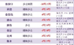 河北雪多久化？河北十一月气温多少度