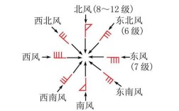 天气预报怎么看吹什么风？天气预报风向是多少
