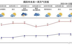 广东揭阳气候特点？揭阳四月份的天气一般多少度