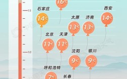西安的最高温度和最低温是多少？西奥现在的温度是多少