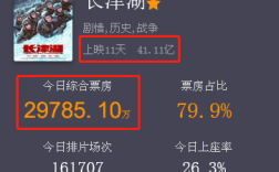 电影长津湖票房数据？天气预报电影票房多少