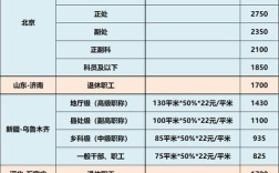 东北取暖费补贴标准？2017年东北供热费多少