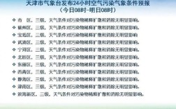 唐山和天津天气为何相差很大？天津的12月温度多少时间表