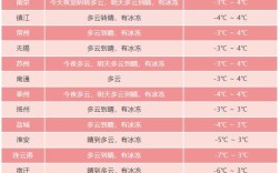 无锡市冬天烧暖气吗，最低温度多少度。从哪个城市往南冬天不烧暖气？无锡一年的温度是多少