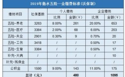 河北衡水失业保险领取标准最新？唐县社会保险费每月多少钱