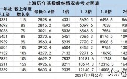 2019年上海职工平均社保基数？2015上海9月温度是多少