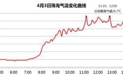 5月份珠海热不热？珠海夏季最低温度多少