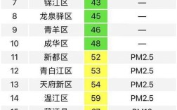 2020年成都重污染天气多少天？成都一年有多少天雾霾