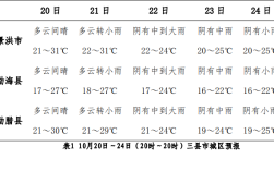 10月初六天气如何？江口天气多少公里