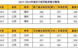南京工程学院电气考研历年分数线？南京2015年最低温度是多少