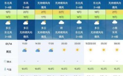 2022年1月份气温如何？广州一般1月天气多少度