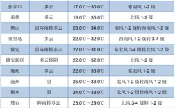 河北几月份开始穿长袖？邢台天气最冷多少度