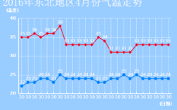 4月大概多少度？东北4月多少度