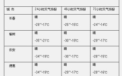 长春天气怎么样？辽宁长春温度现在是多少钱