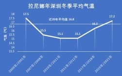 深圳的冬天最冷的时候是多少度？深圳明天气温是多少度