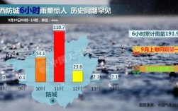 一个小时多少降雨量达到暴雨？一小时暴雨标准是多少