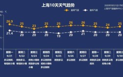 上海多久没下雨了？请问上海天气预报是多少
