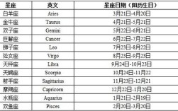 十二星座各有多少天？6月22日晚上7点的气温是多少