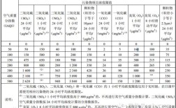 化学污染物标准范围多少正常？空气质量aqi指数为多少是重度污染