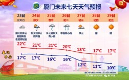 早上厦门是人工降雨吗？厦门这几天多少度