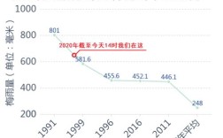 无锡一年的天气情况，从往年的数据看，一年中下雨天有多少天？无锡年均降雨量是多少