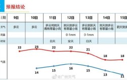 广州的自来水的温度是多少？现在的12月份的？广州今天温度有多少