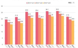 青岛和北京温差？北京这周六的气温是多少