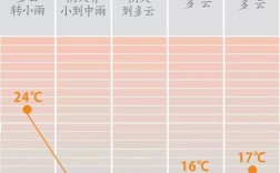 长沙有多热？长沙明天多少度有雨吗