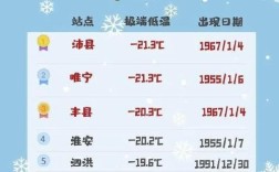2020年临沂最冷的一天？临沂2020年冬天最低温度是多少
