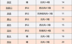 央视国内城市天气预报顺序是什么？天气预报有多少个城市