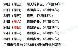 广州今冬最冷时间？广东天气最冷有多少度