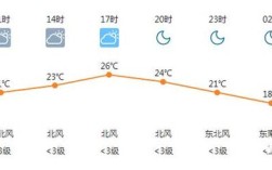 商丘是什么温度带？商丘现在的温度是多少时间